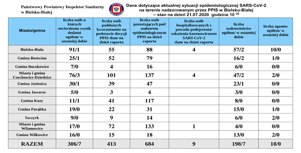 Koronawirus w Beskidach - raport sanepidu z 21 lipca