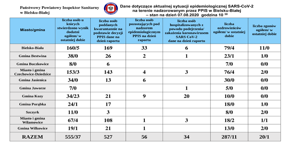 37 nowych przypadków koronawirusa w powiecie bielskim. Większość w jednej gminie
