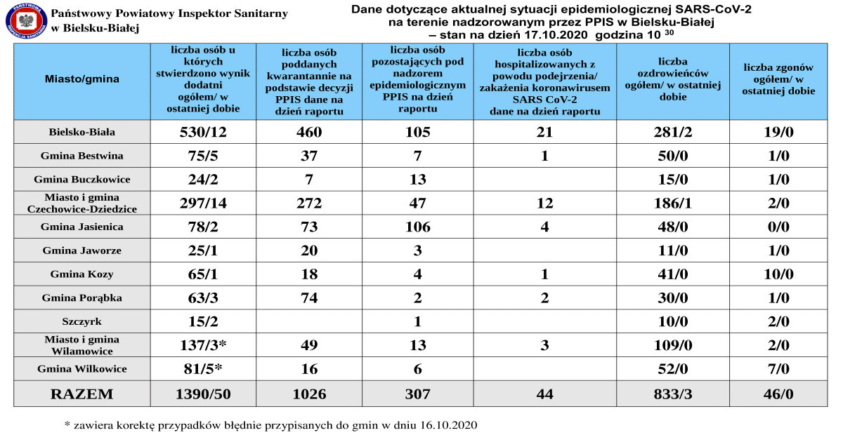 Ponad 100 nowych przypadków koronawirusa w powiatach bielskim i żywieckim