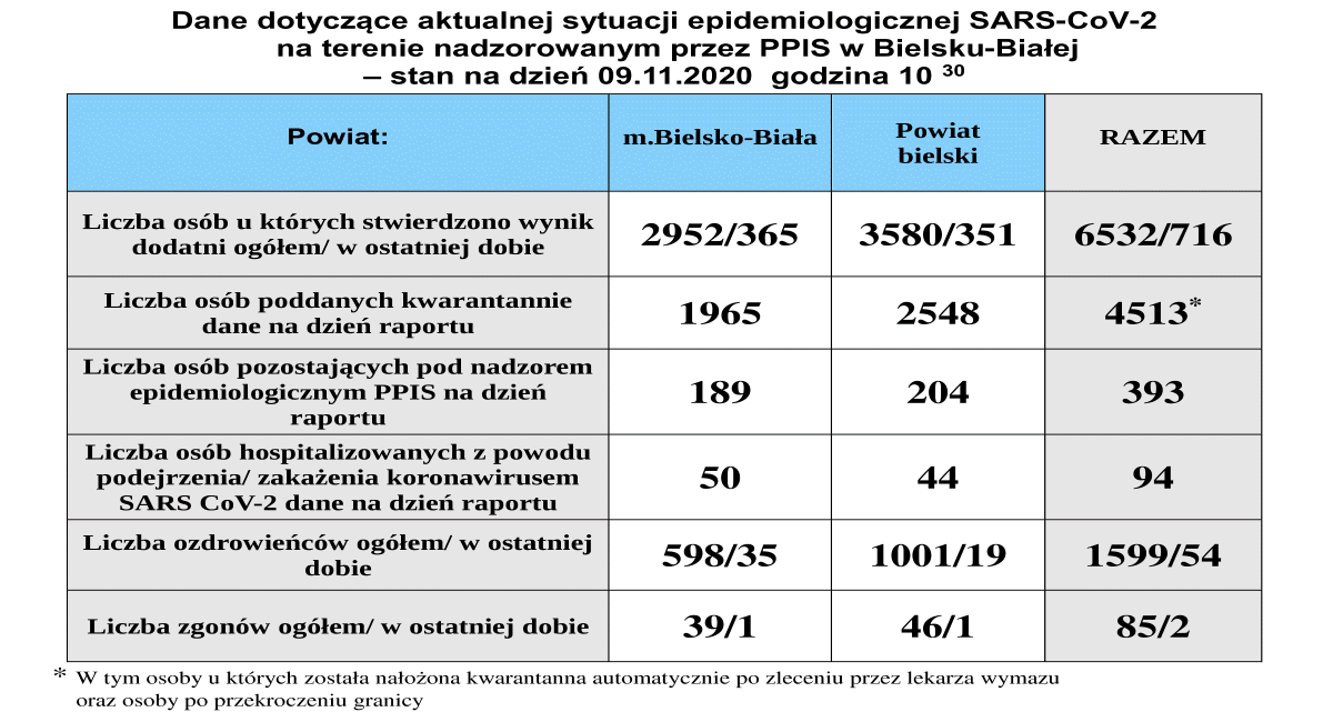 Znowu ponad 800 przypadków koronawirusa w powiatach bielskim i żywieckim