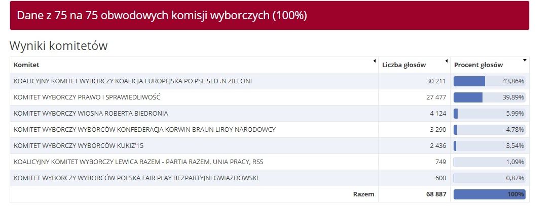 PiS wygrywa na Śląsku. W Bielsku-Białej rekordowa frekwencja, tutaj Koalicja Europejska wygrywa